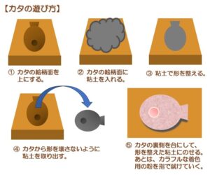 カタ屋での粘土遊びの手順を説明した図解。型に粘土を詰めて色を付けるまでの流れ
