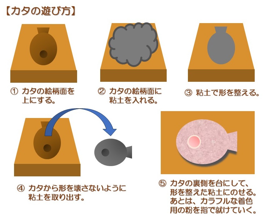 カタ屋での粘土遊びの手順を説明した図解。型に粘土を詰めて色を付けるまでの流れ
