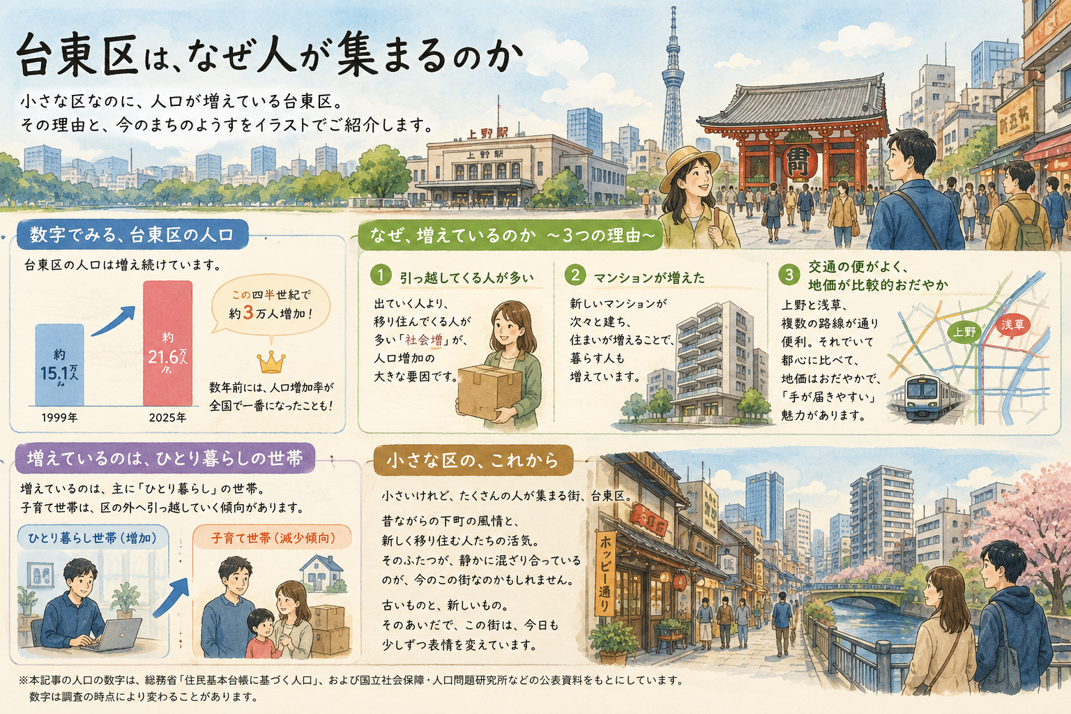 台東区の人口増加の理由を、上野・浅草・マンション・鉄道・下町の風景とともに紹介した手描き風イラスト（イラスト：AI作成）。